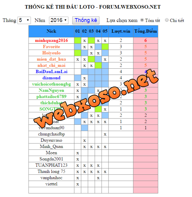 LOTO THI DAU THANG 52016.png