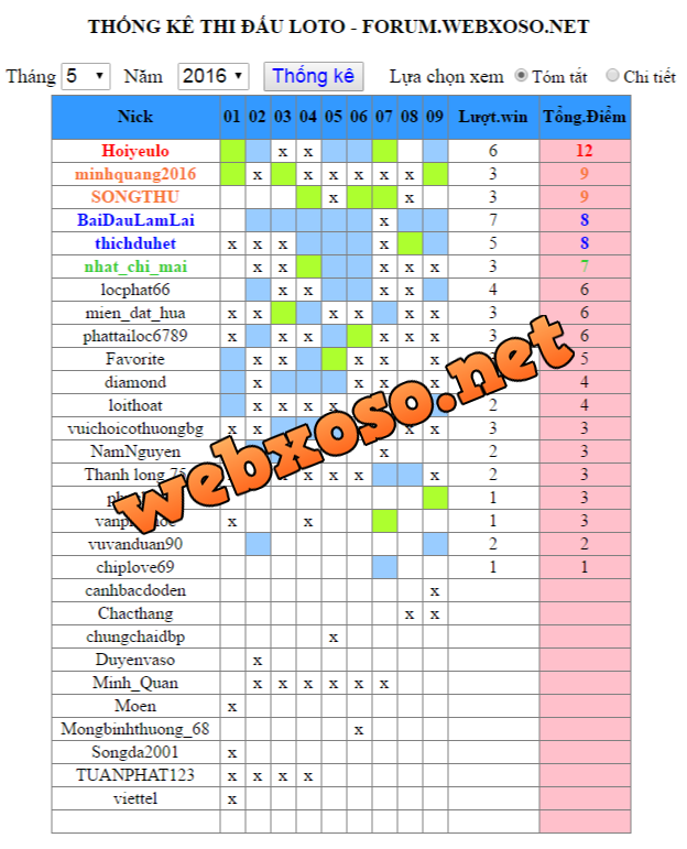 LOTO THI DAU THANG 52016.png