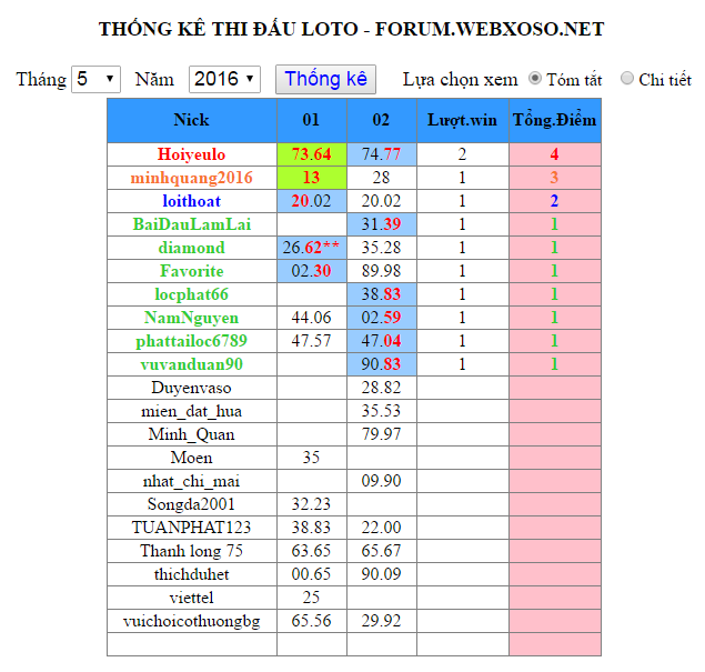 THI DAU LOTO THANG 52016.png